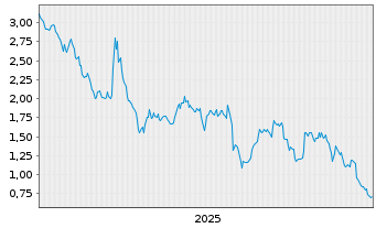 Chart Mini Future Short Allianz - 5 Jahre