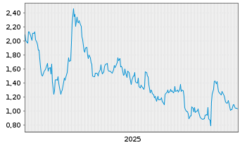 Chart Mini Future Short Siemens - 5 Jahre