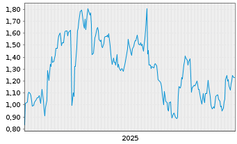 Chart Mini Future Long Muenchener Rueck - 5 Jahre