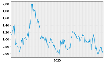 Chart Mini Future Short Infineon - 5 Jahre