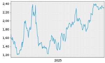 Chart Mini Future Short SAP - 5 Jahre