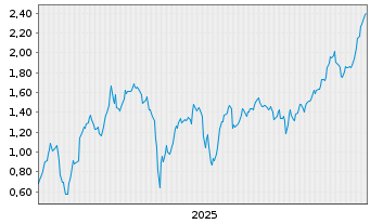 Chart Mini Future Short AMC - 5 Jahre