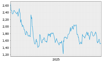 Chart Mini Future Short Muenchener Rueck - 5 Jahre