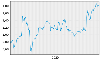 Chart Mini Future Long Deutsche Post - 5 Jahre
