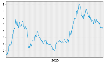 Chart Mini Future Long Alibaba - 5 Jahre