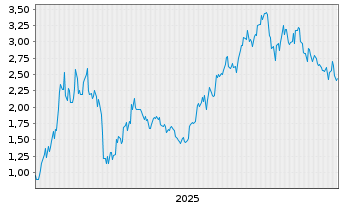 Chart Mini Future Long Tencent Holdings - 5 Jahre