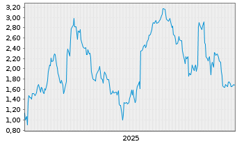 Chart Mini Future Short SUESS MicroTec - 5 Jahre