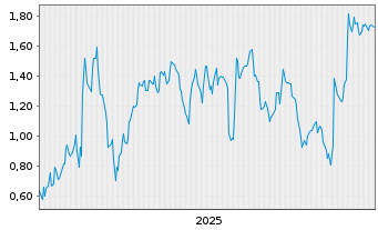 Chart Mini Future Long Bechtle - 5 Jahre