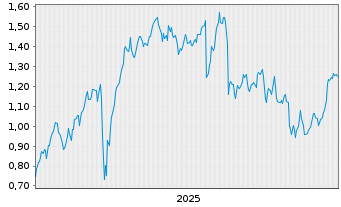 Chart Mini Future Long Axa - 5 Years