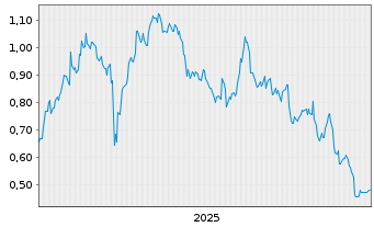 Chart Mini Future Long Air Liquide - 5 Jahre