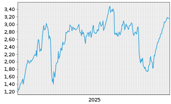 Chart Mini Future Long BNP Paribas - 5 Jahre