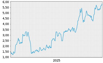 Chart Mini Future Long Aurubis - 5 Jahre