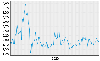 Chart Mini Future Long Wacker Chemie - 5 Jahre
