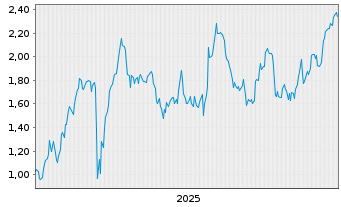 Chart Mini Future Long Allianz - 5 Jahre