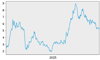 Chart Mini Future Long Alibaba - 5 Jahre