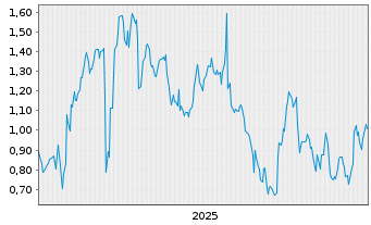 Chart Mini Future Long Muenchener Rueck - 5 Jahre