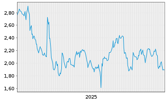 Chart Mini Future Short Muenchener Rueck - 5 Jahre