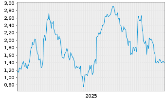 Chart Mini Future Short SUESS MicroTec - 5 Jahre