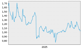 Chart Mini Future Short RTL Group - 5 Jahre