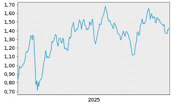 Chart Mini Future Long OMV - 5 Years