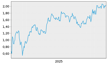 Chart Mini Future Long Heidelberg Materials - 5 Jahre