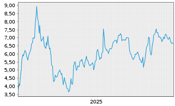 Chart Mini Future Short Adyen - 5 Jahre