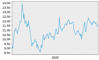 Chart Mini Future Short Adyen - 5 Jahre