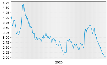 Chart Mini Future Short BNP Paribas - 5 Jahre
