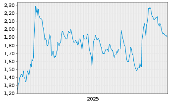 Chart Mini Future Short Siemens Healthineers - 5 Jahre