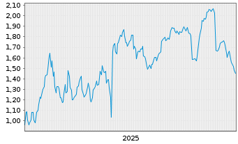 Chart Mini Future Short Hexatronic Group - 5 Jahre