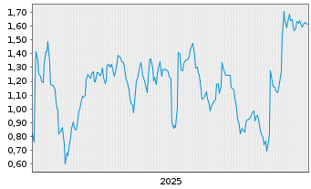 Chart Mini Future Long Bechtle - 5 Jahre