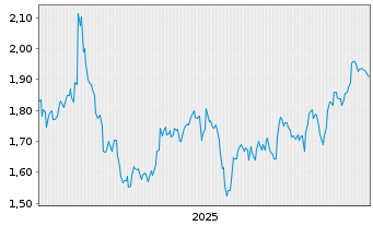Chart Mini Future Short Air Liquide - 5 Jahre