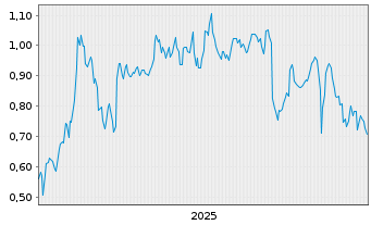 Chart Mini Future Short Merck - 5 Jahre
