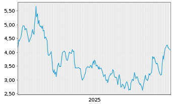 Chart Mini Future Short Uber Technologies - 5 Jahre