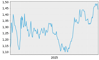 Chart Mini Future Short AT&T - 5 Years