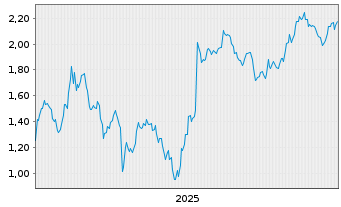 Chart Mini Future Short C3.ai - 5 Jahre