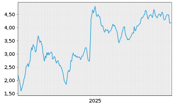 Chart Mini Future Short Novo-Nordisk - 5 Years