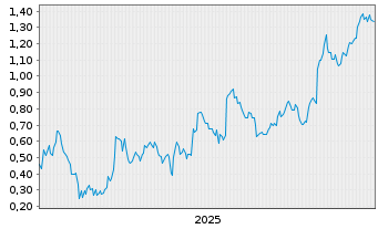 Chart Mini Future Long Vestas - 5 Jahre