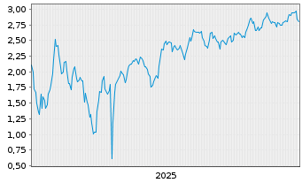 Chart Mini Future Short BYD - 5 Jahre