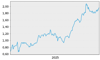 Chart Mini Future Long RWE - 5 Jahre