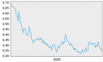 Chart Mini Future Short E.ON - 5 Years