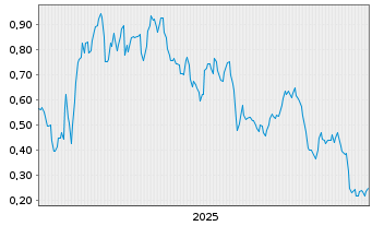 Chart Mini Future Long Vonovia - 5 Jahre