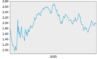 Chart Mini Future Short Berkshire Hathaway - 5 Jahre