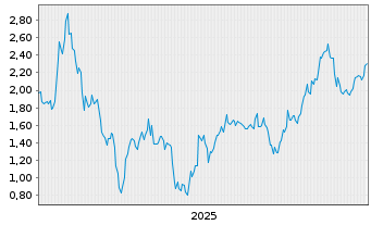 Chart Mini Future Short Bitcoin Group - 5 Jahre