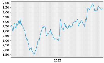 Chart Mini Future Short HelloFresh - 5 Years
