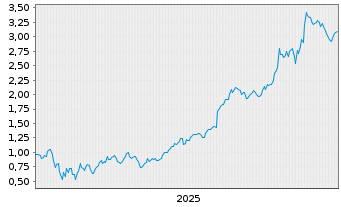Chart Mini Future Long Alphabet - 5 Jahre