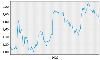 Chart Mini Future Short adidas - 5 Years