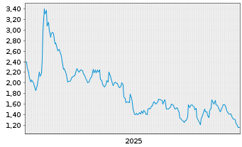 Chart Mini Future Short DWS - 5 Jahre