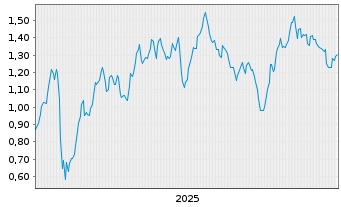 Chart Mini Future Long OMV - 5 Jahre