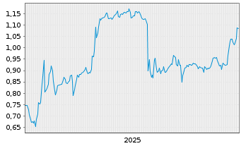 Chart Mini Future Short Vivoryon Therapeutics - 5 Jahre